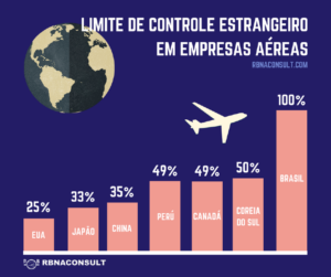 Limite de Capital Estrangeiro em Empresas Aéreas