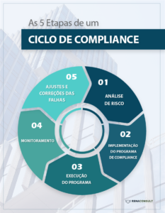 Infográfico - Ciclo de Compliance