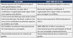 Tabela - Diferença entre ISO 19600 e ISO 37001