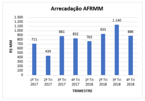 Valores arrecadados do AFRMM no período do 1º trimestre de 2017 ao 4º trimestre de 2018