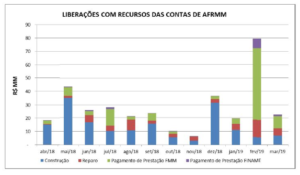 Tabela - Liberações com recursos das contas de AFRMM